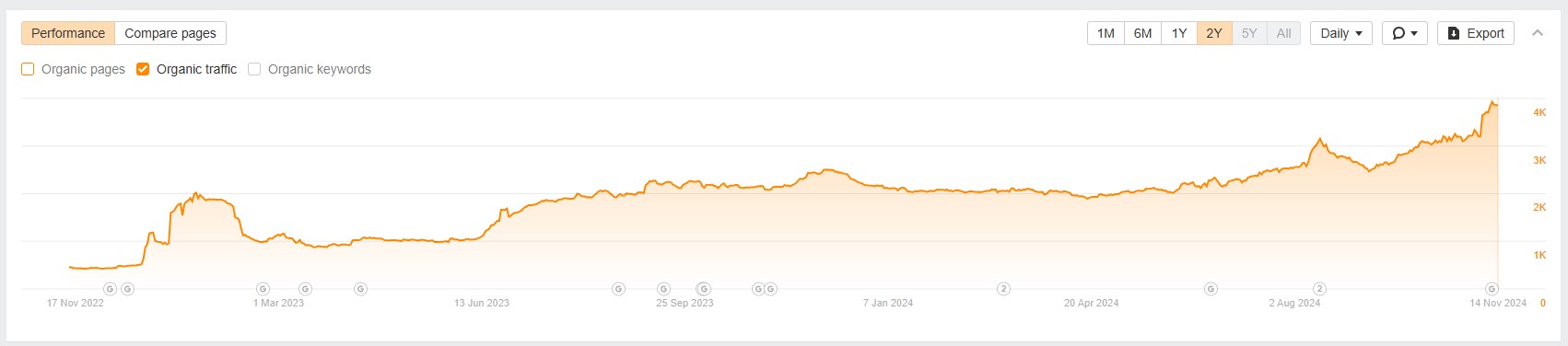 Results on Aherfs about traffic growth for Yacht Rental UAE through NSM semantic SEO and NLP using python